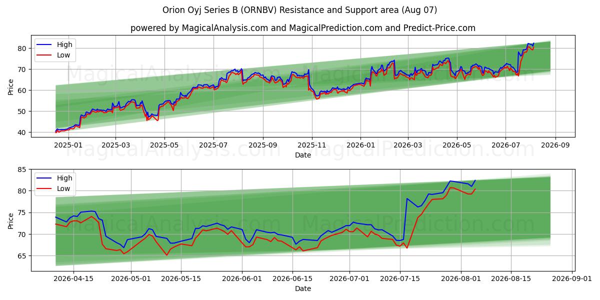  Orion Oyj Series B (ORNBV) Support and Resistance area (06 Aug) 