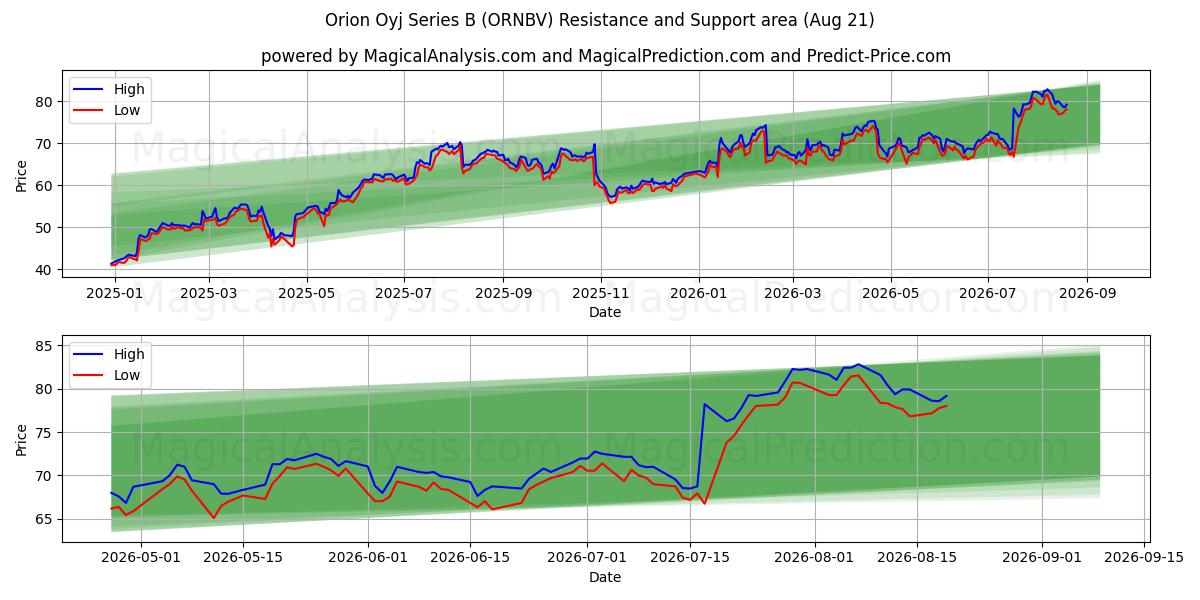  Orion Oyj Series B (ORNBV) Support and Resistance area (20 Aug) 