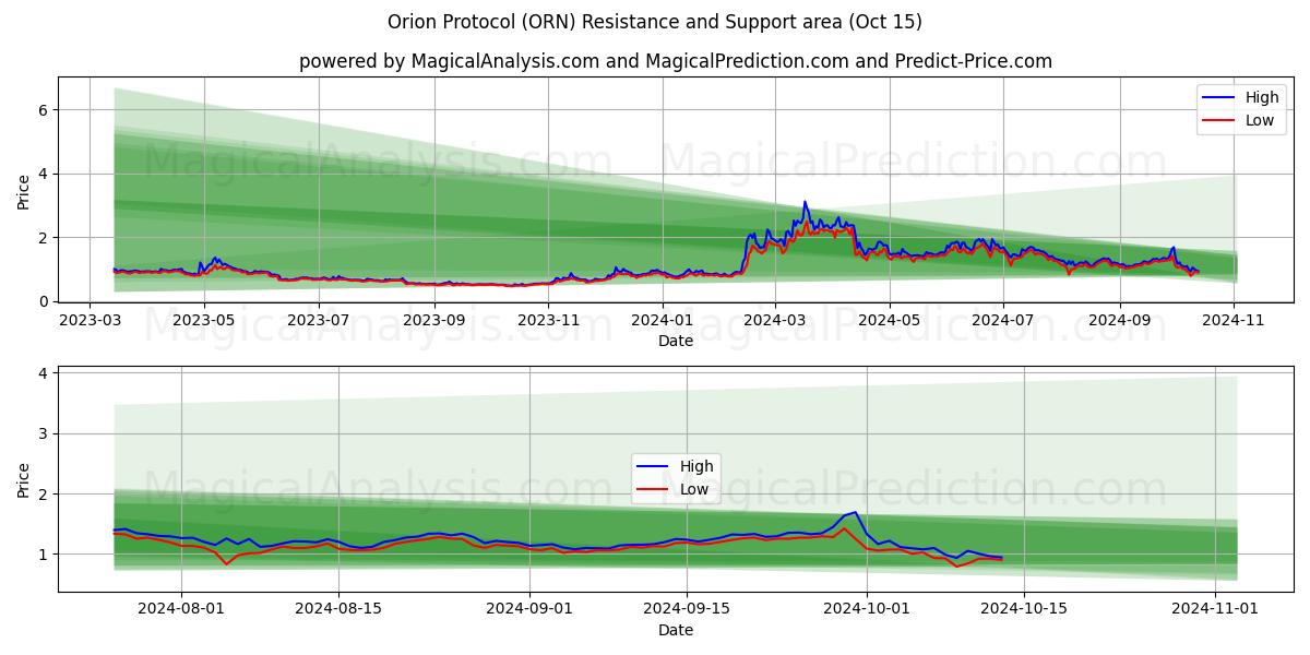  Orion Protocol (ORN) Support and Resistance area (15 Oct) 