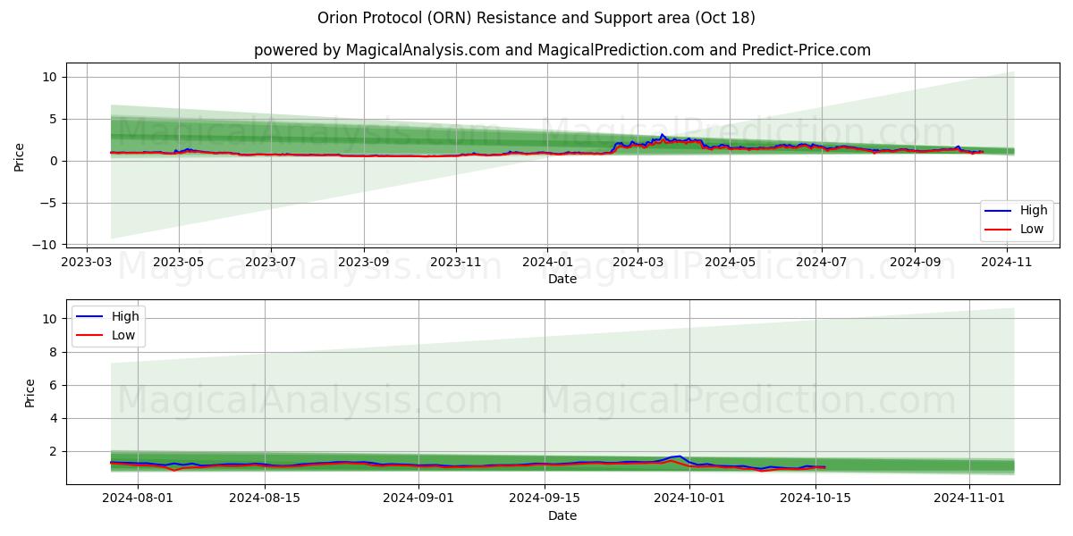  Orion Protocol (ORN) Support and Resistance area (18 Oct) 