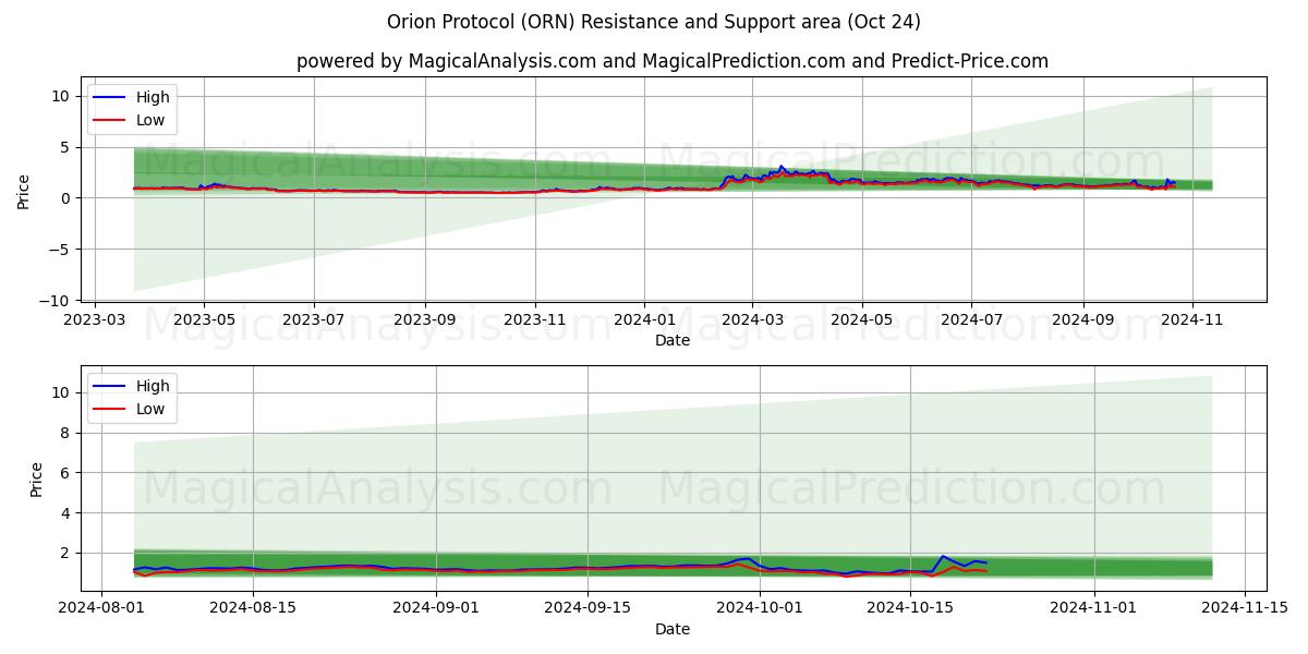  Orion Protocol (ORN) Support and Resistance area (24 Oct) 