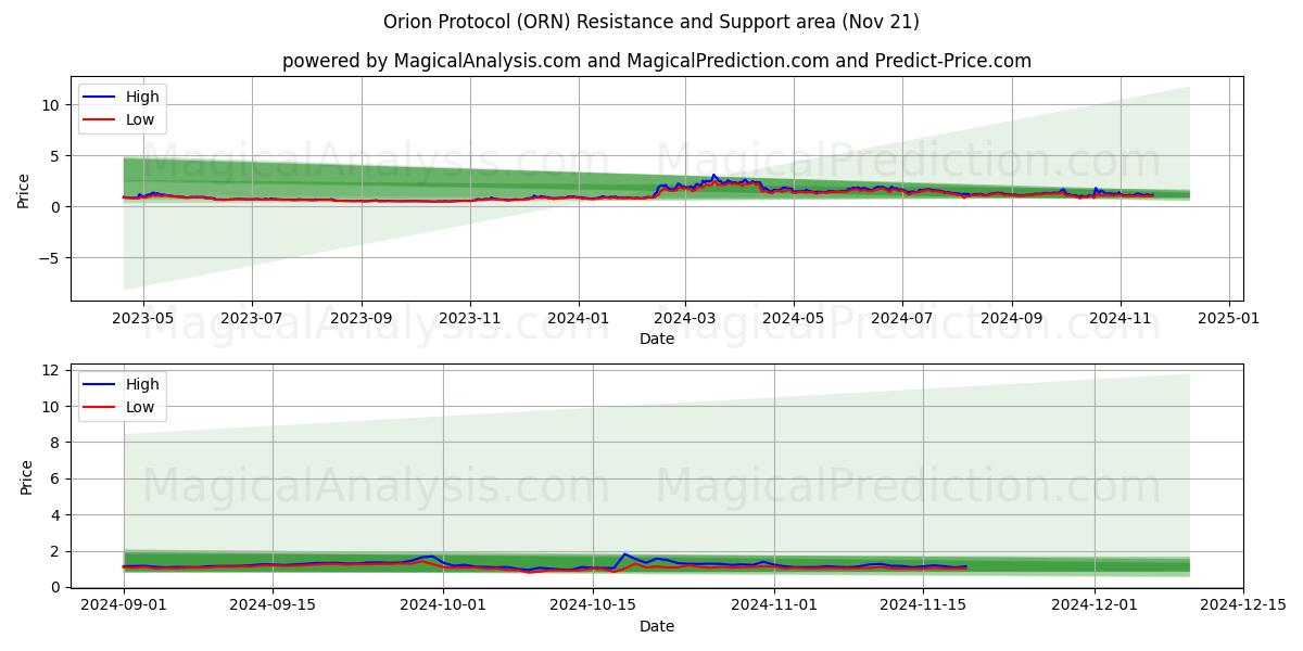  Orion Protocol (ORN) Support and Resistance area (21 Nov) 