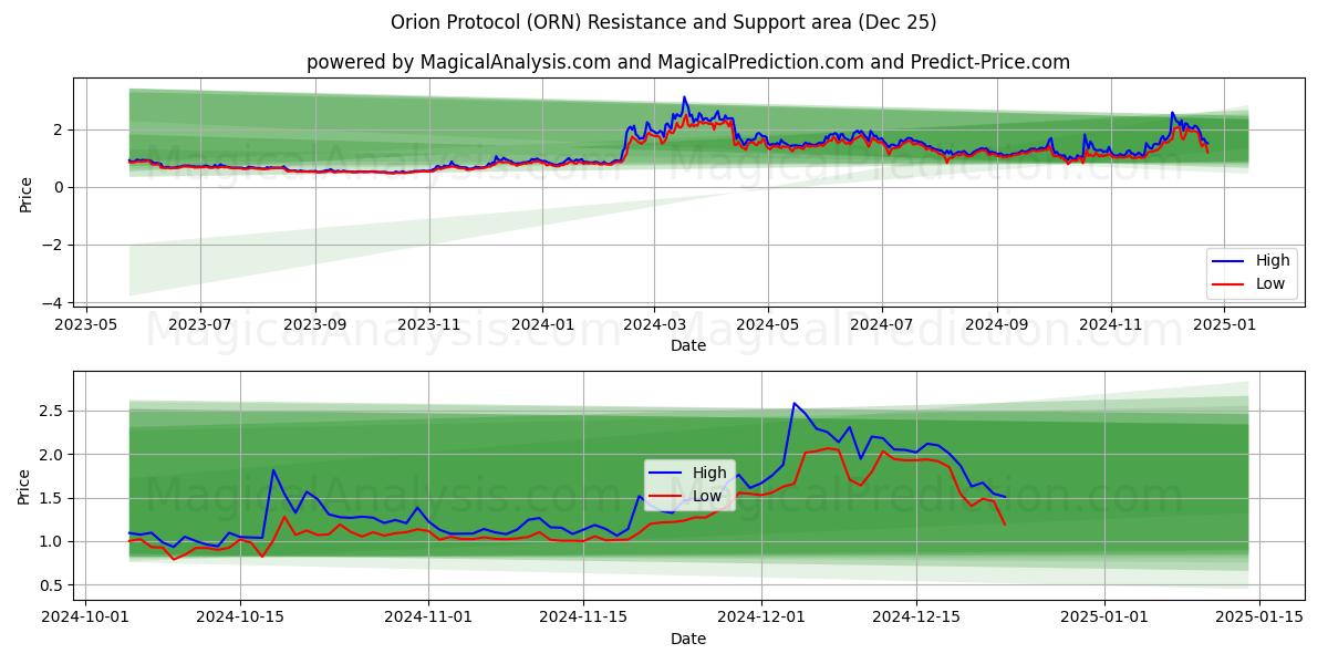  Protocolo Órion (ORN) Support and Resistance area (25 Dec) 