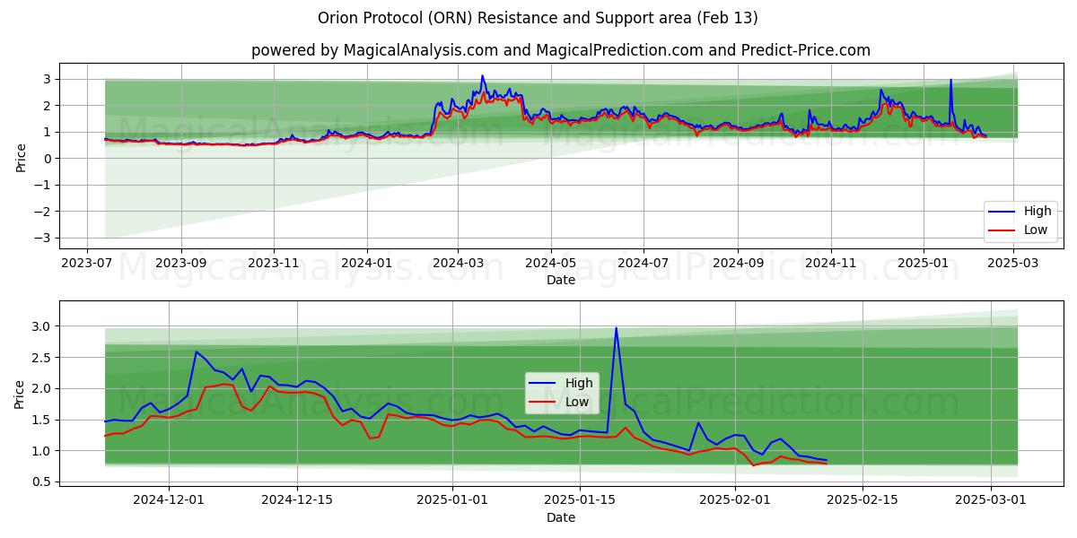  Orion-Protokoll (ORN) Support and Resistance area (29 Jan) 