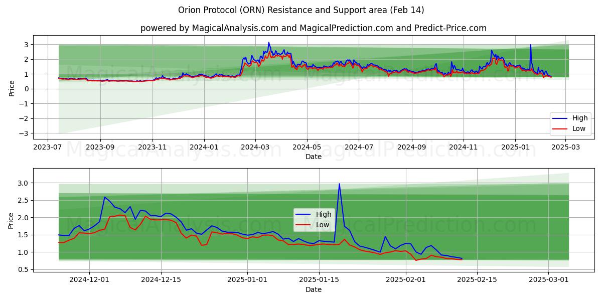  Protocolo de Orión (ORN) Support and Resistance area (30 Jan) 