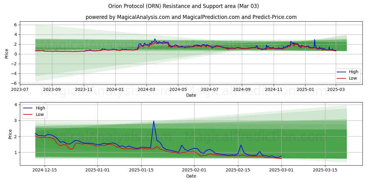  Orion-protokollen (ORN) Support and Resistance area (03 Mar) 