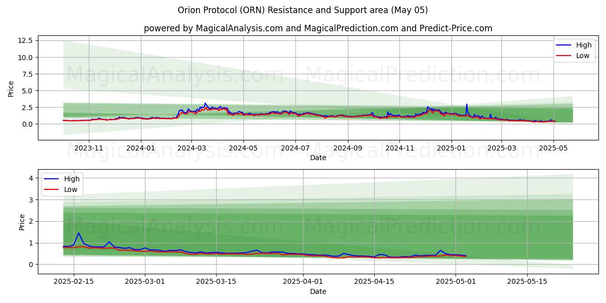  بروتوكول أوريون (ORN) Support and Resistance area (05 May) 