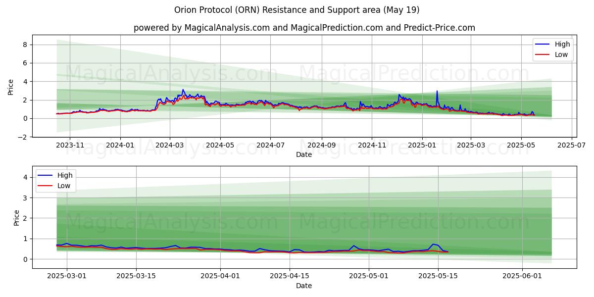  Orionprotokollet (ORN) Support and Resistance area (19 May) 