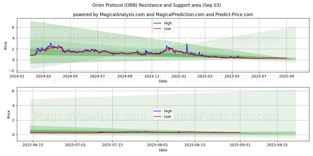  ओरायन प्रोटोकॉल (ORN) Support and Resistance area (30 Aug) 