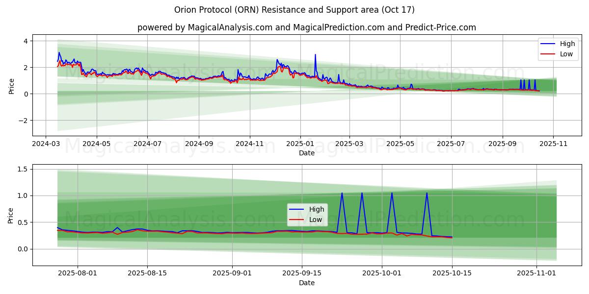 Protocollo di Orione (ORN) Support and Resistance area (16 Oct) Protocollo di Orione (ORN) Support and Resistance area (16 Oct)