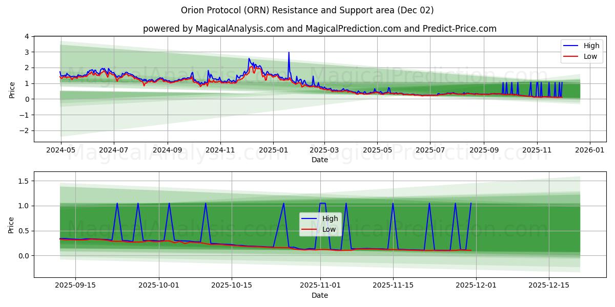  Orionin pöytäkirja (ORN) Support and Resistance area (01 Dec) 
