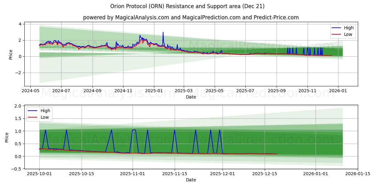  猎户座协议 (ORN) Support and Resistance area (20 Dec) 