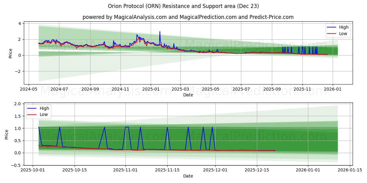  Orion Protocol (ORN) Support and Resistance area (22 Dec) 