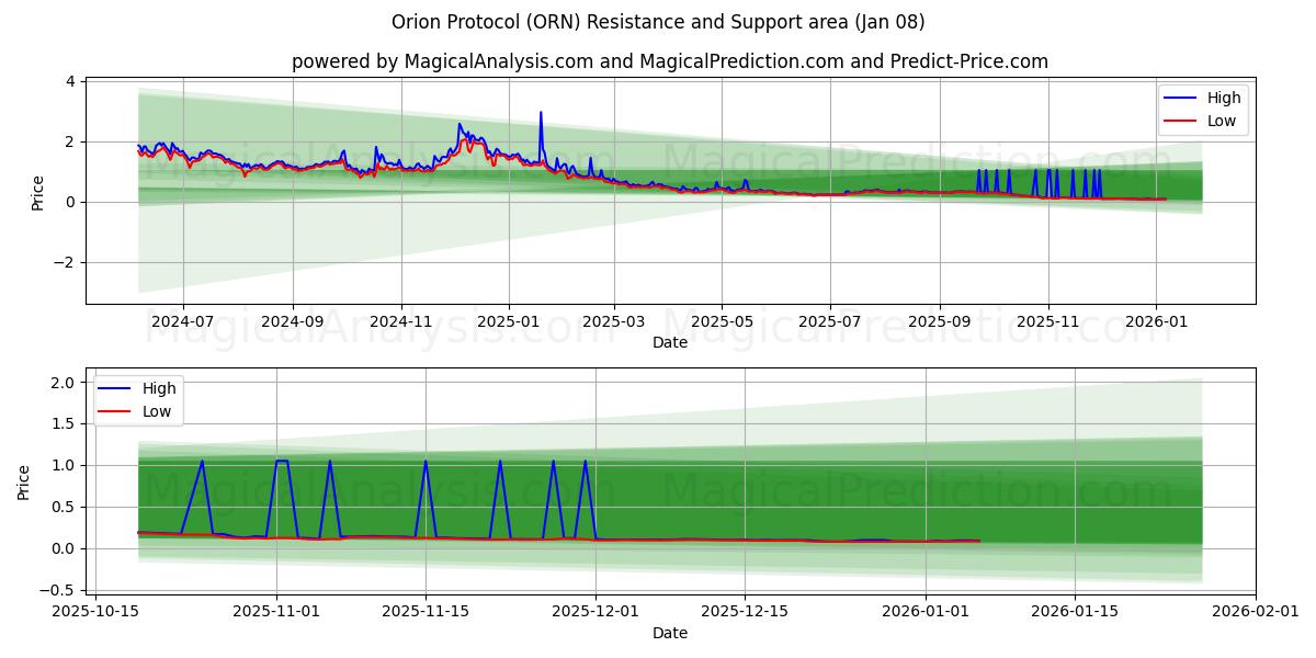  Orion-protocol (ORN) Support and Resistance area (07 Jan) 