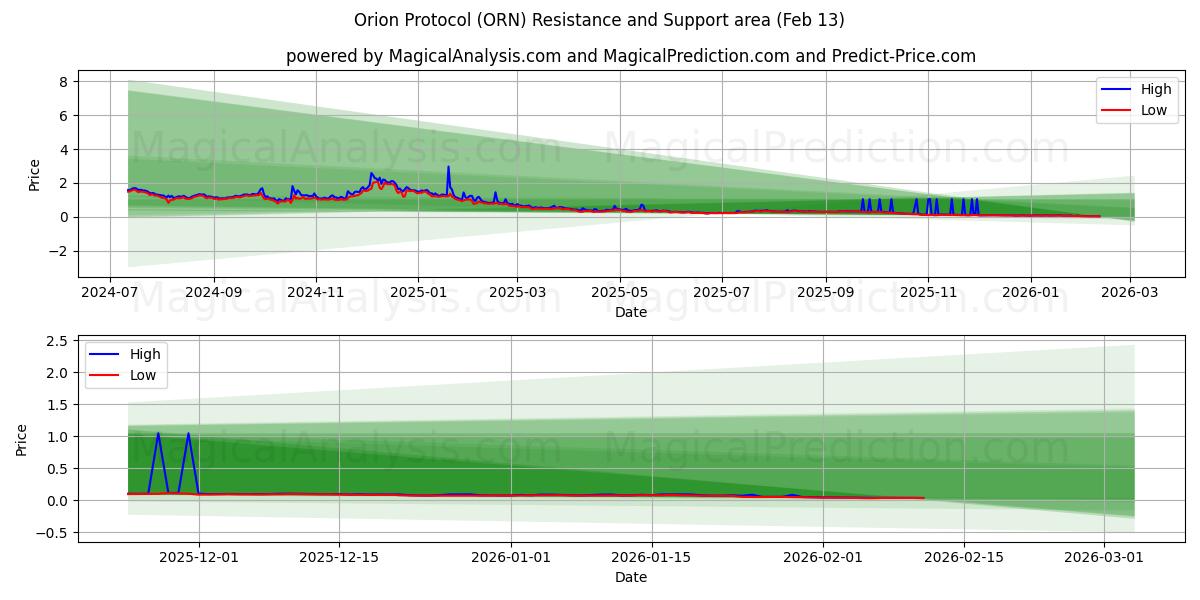  Protocolo Órion (ORN) Support and Resistance area (12 Feb) 