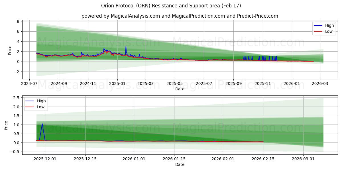  بروتوكول أوريون (ORN) Support and Resistance area (15 Feb) 