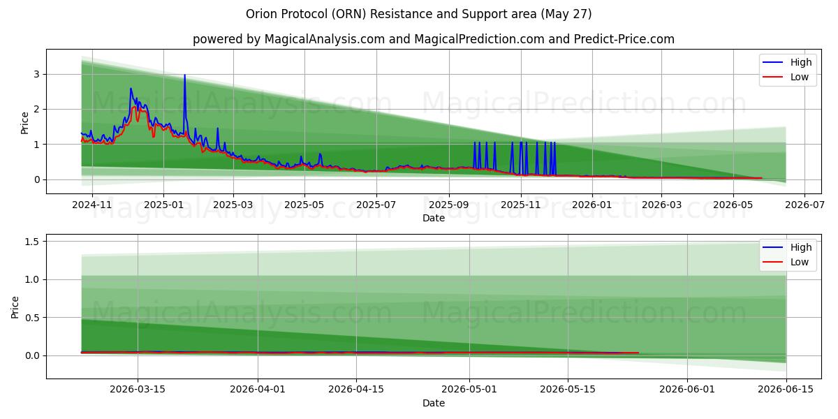  Orion-protokollen (ORN) Support and Resistance area (25 May) 