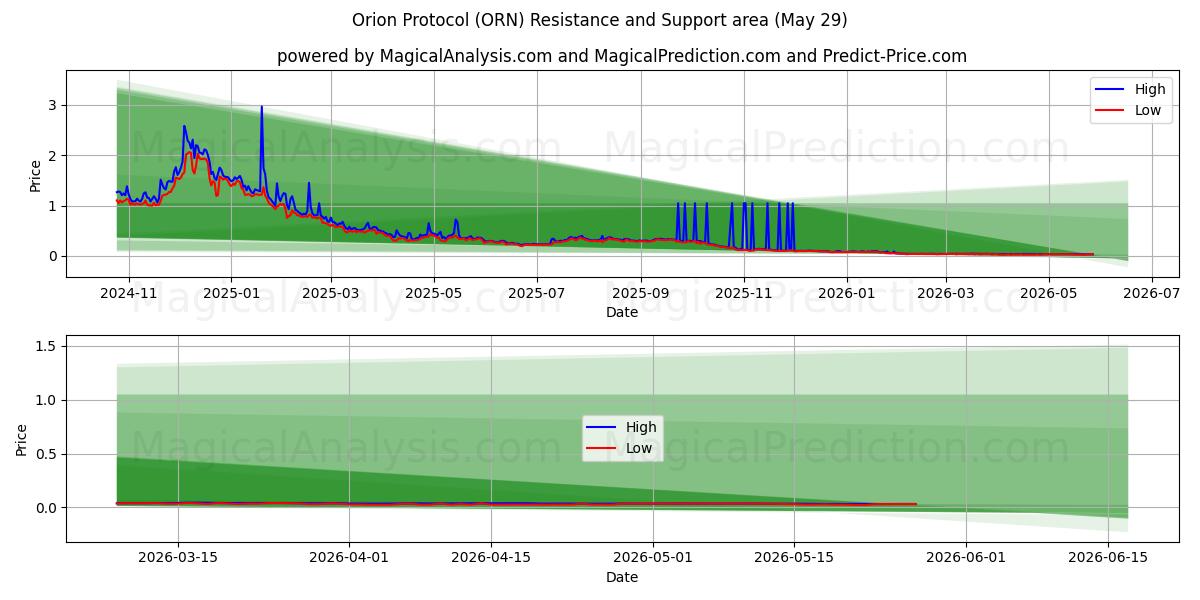  Orionprotokollet (ORN) Support and Resistance area (27 May) 