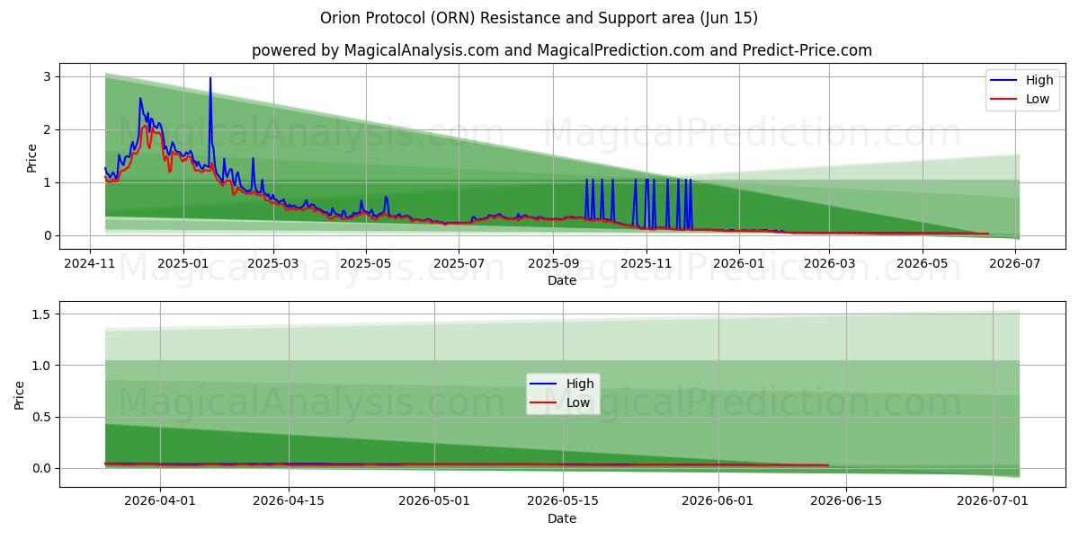  Orion-protocol (ORN) Support and Resistance area (13 Jun) 