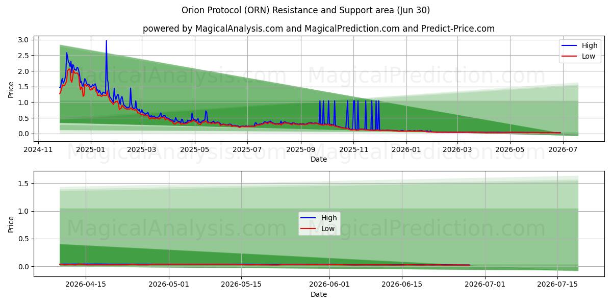  Protocolo de Orión (ORN) Support and Resistance area (29 Jun) 