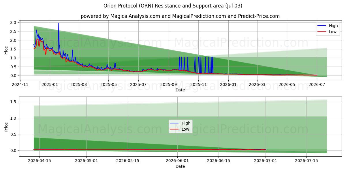  Orion Protokolü (ORN) Support and Resistance area (02 Jul) 