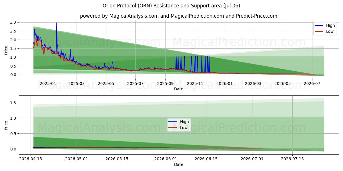  Orion-protokollen (ORN) Support and Resistance area (05 Jul) 