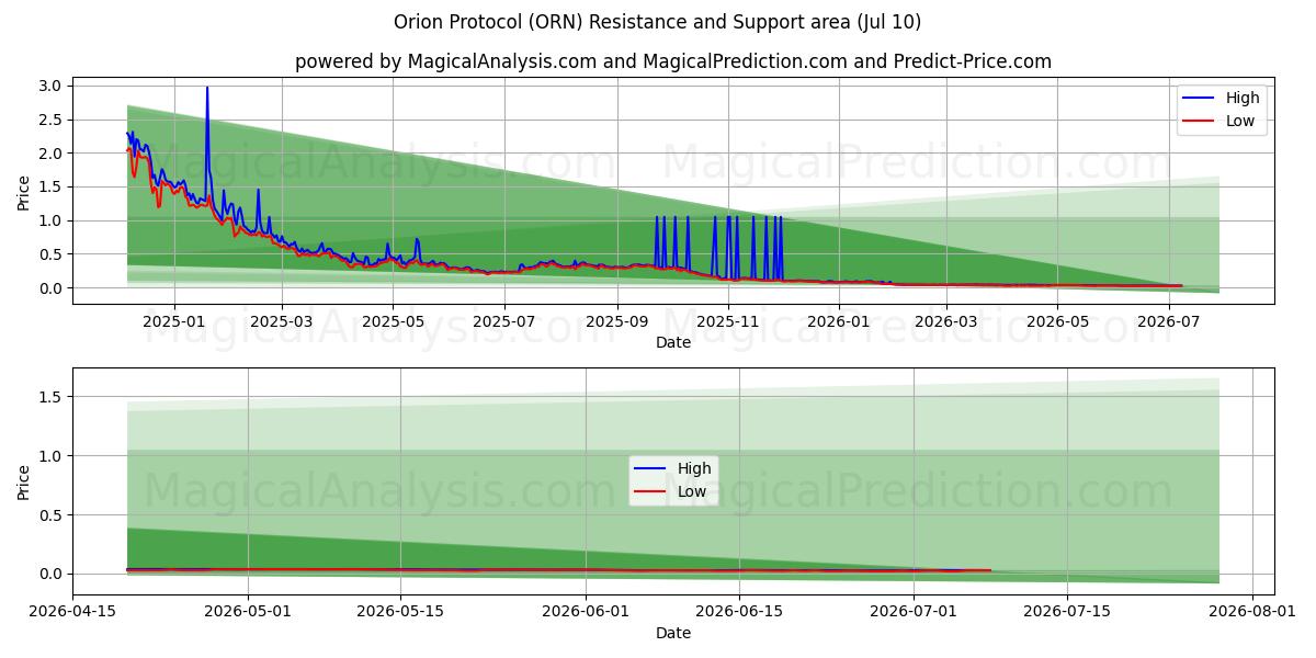  오리온 프로토콜 (ORN) Support and Resistance area (09 Jul) 