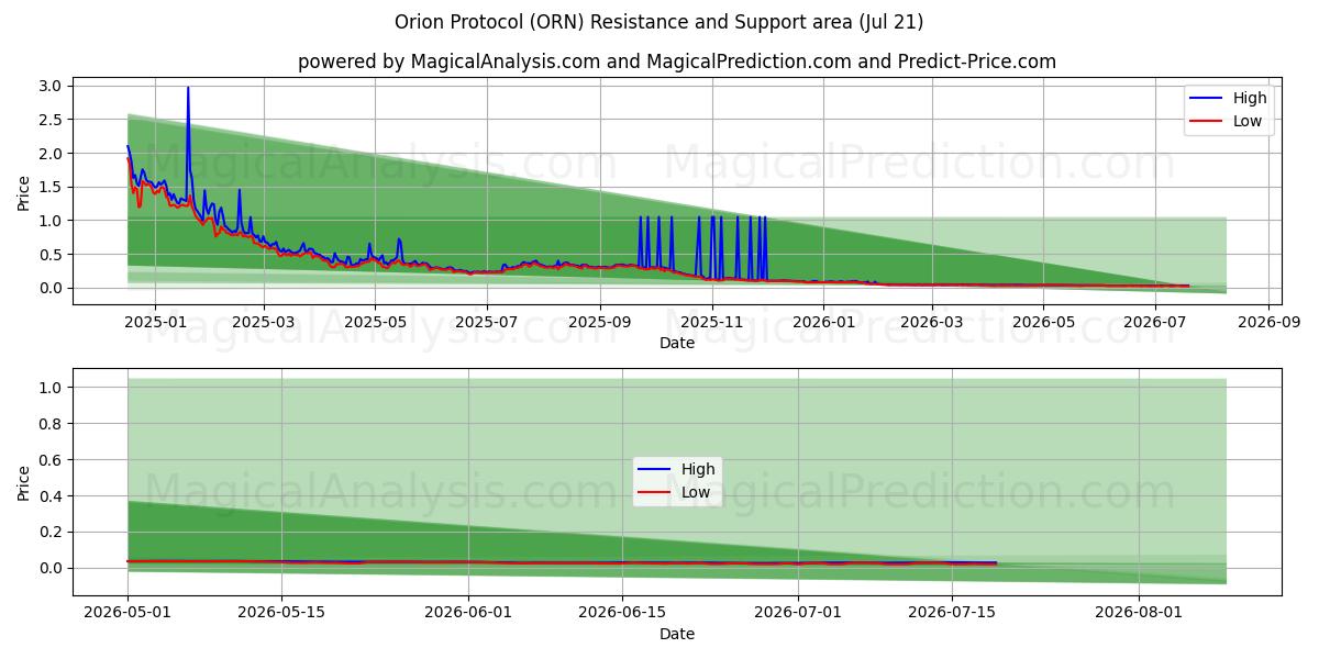  Protocolo de Orión (ORN) Support and Resistance area (19 Jul) 