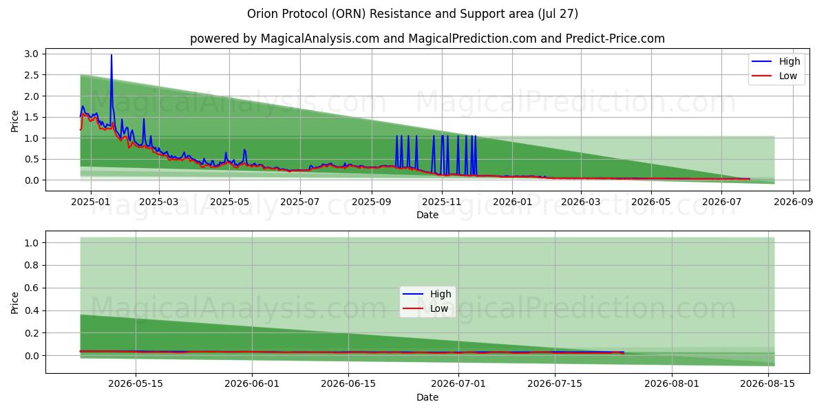  بروتوكول أوريون (ORN) Support and Resistance area (26 Jul) 