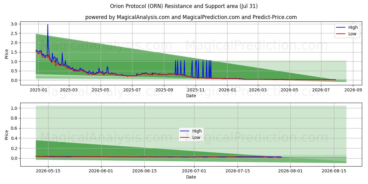  오리온 프로토콜 (ORN) Support and Resistance area (29 Jul) 