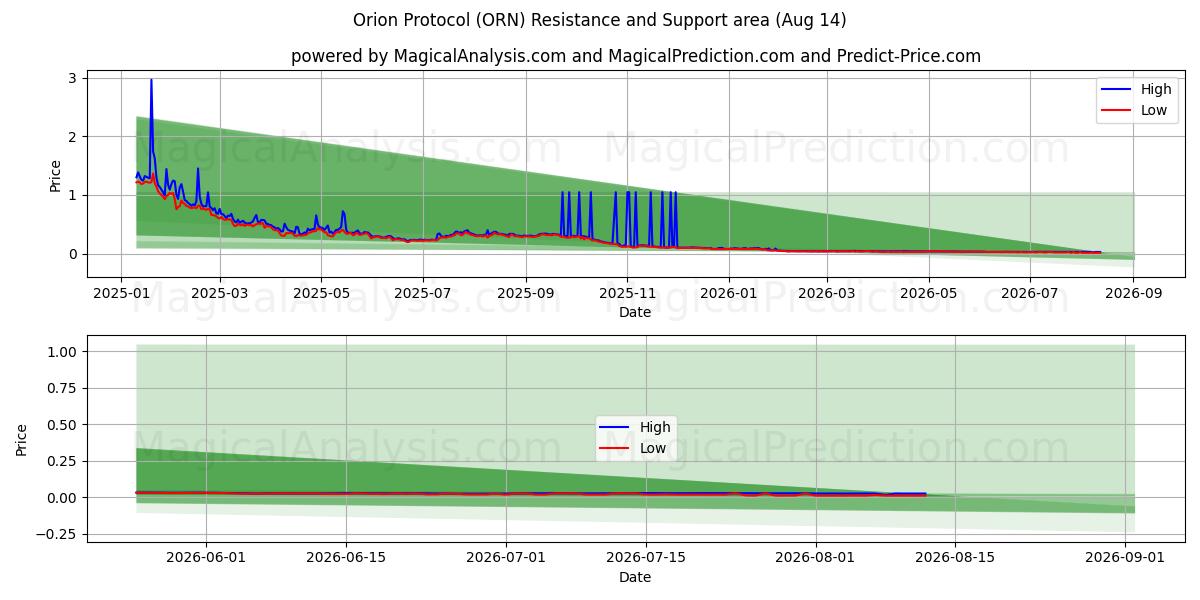  Protocolo Órion (ORN) Support and Resistance area (13 Aug) 