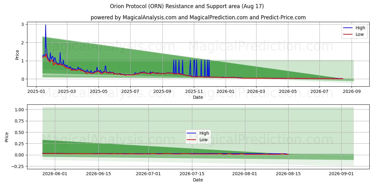  Orion-protokollen (ORN) Support and Resistance area (15 Aug) 