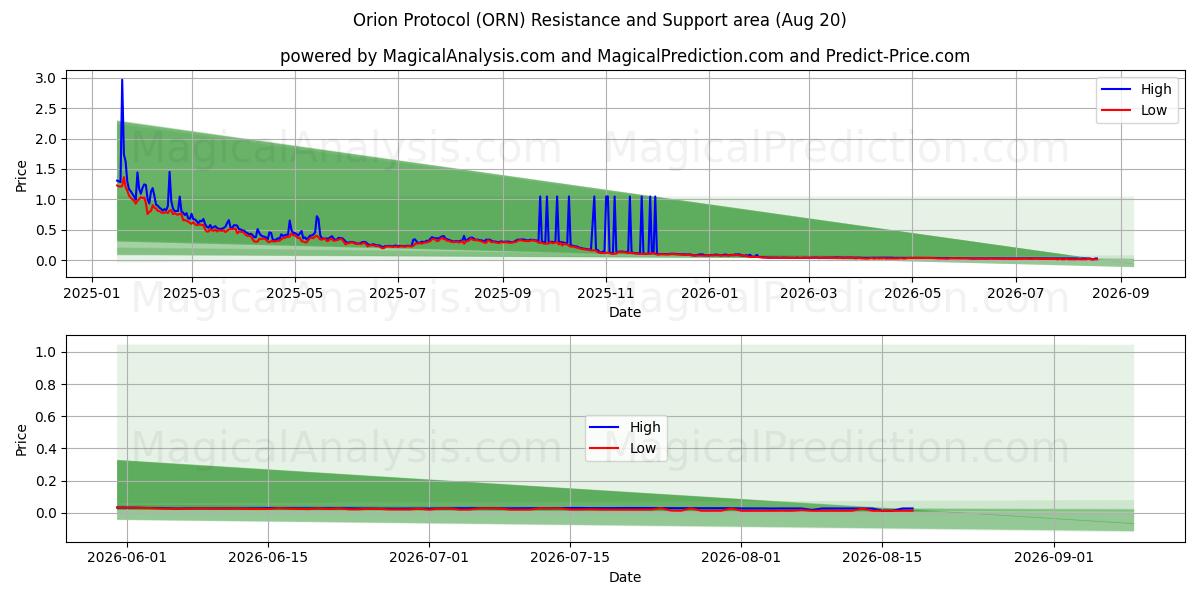  ओरायन प्रोटोकॉल (ORN) Support and Resistance area (18 Aug) 