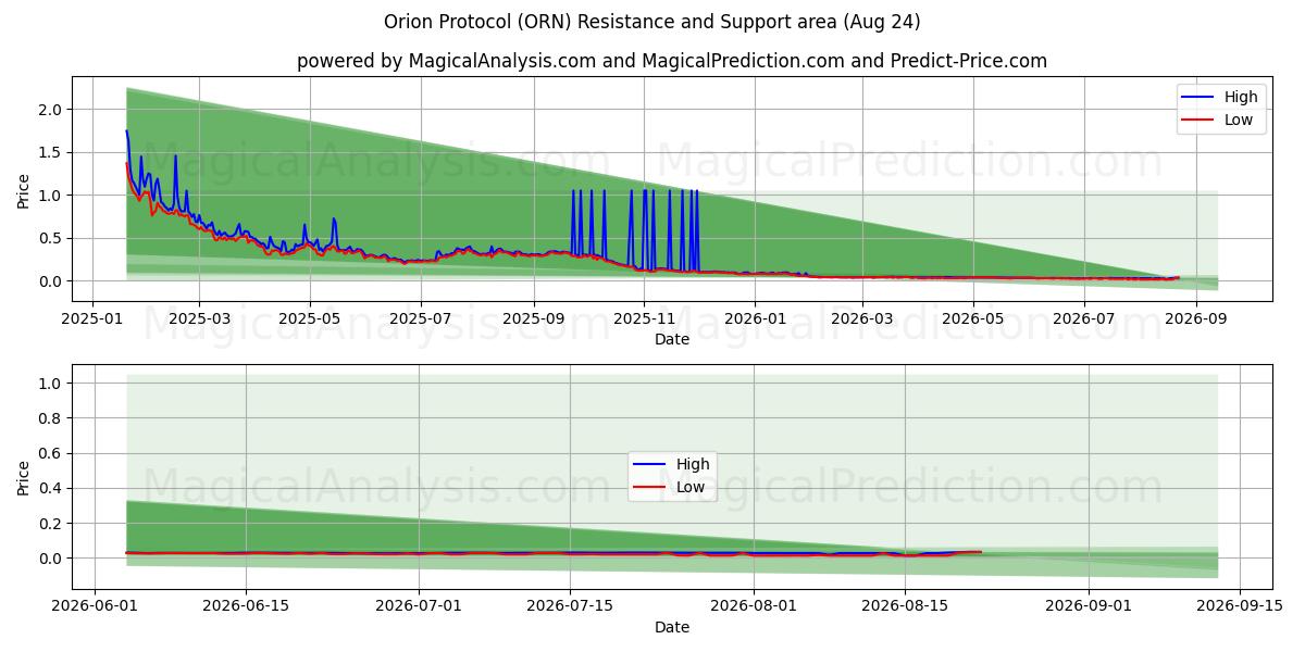  Protocole d'Orion (ORN) Support and Resistance area (22 Aug) 