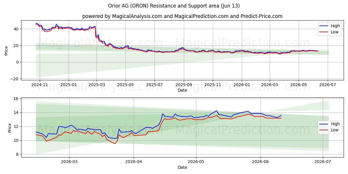  Orior AG (ORON) Support and Resistance area (09 Jun) 