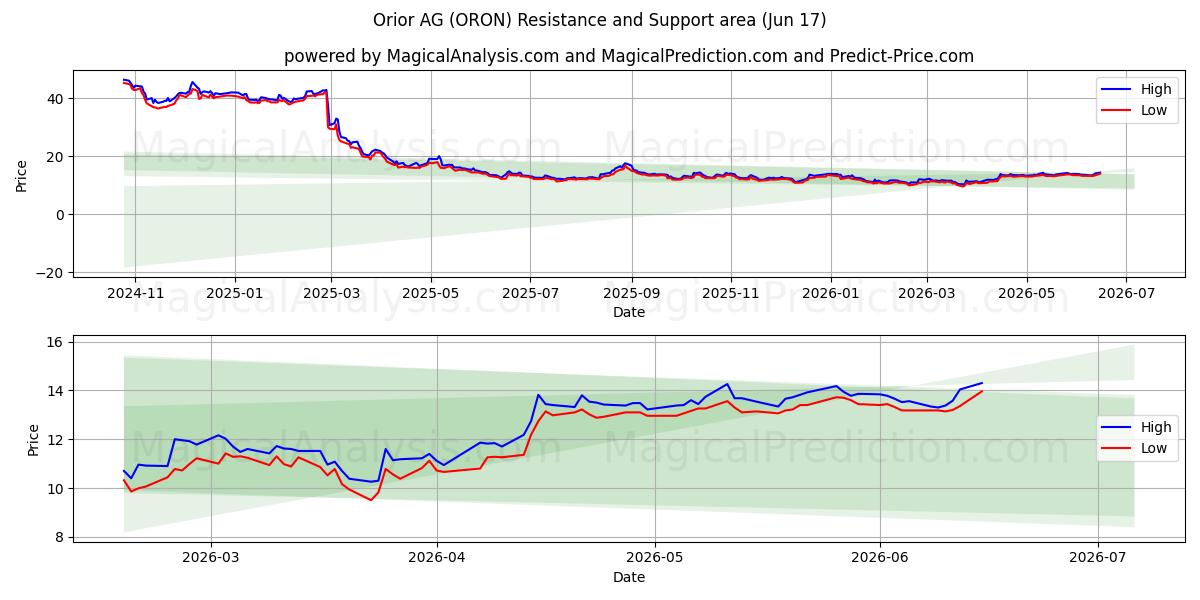  Orior AG (ORON) Support and Resistance area (15 Jun) 