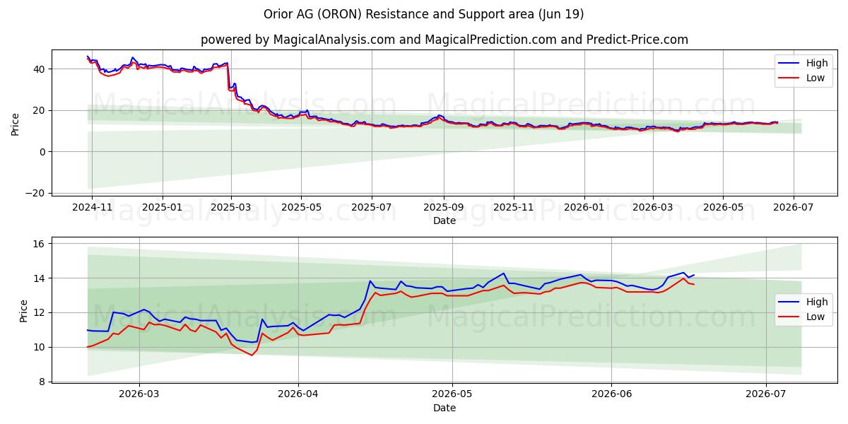  Orior AG (ORON) Support and Resistance area (17 Jun) 