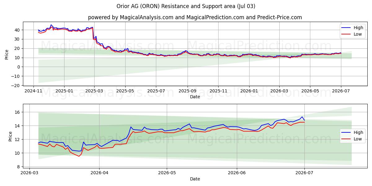  Orior AG (ORON) Support and Resistance area (02 Jul) 