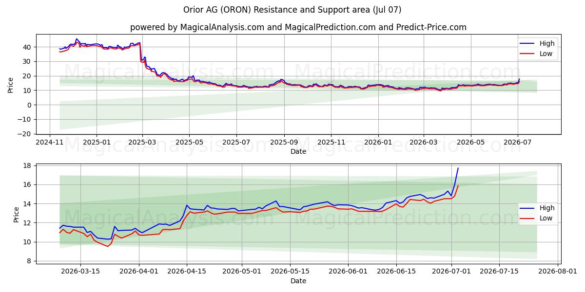  Orior AG (ORON) Support and Resistance area (06 Jul) 