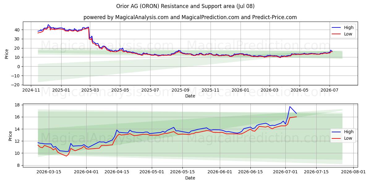  Orior AG (ORON) Support and Resistance area (07 Jul) 