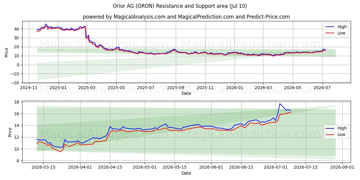  Orior AG (ORON) Support and Resistance area (09 Jul) 