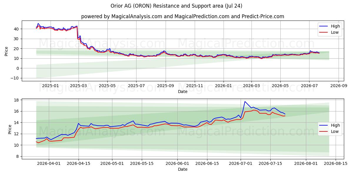  Orior AG (ORON) Support and Resistance area (23 Jul) 