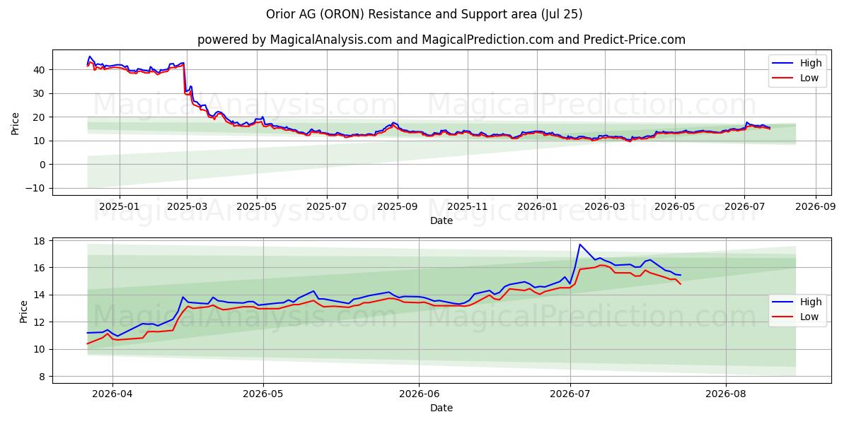  Orior AG (ORON) Support and Resistance area (24 Jul) 