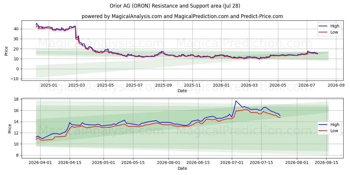  Orior AG (ORON) Support and Resistance area (27 Jul) 