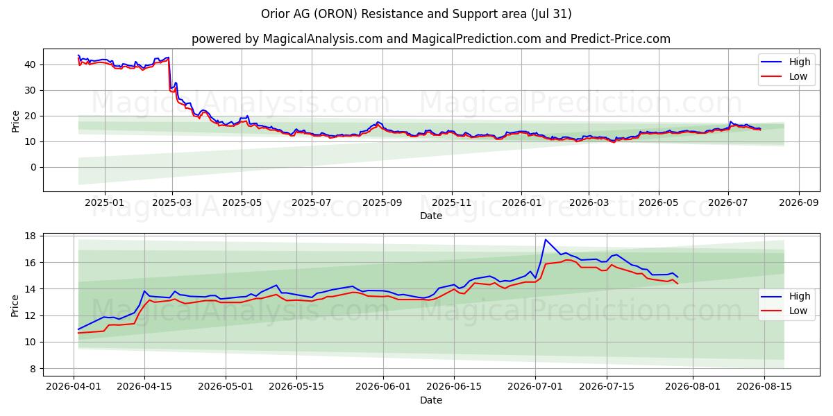 Orior AG (ORON) Support and Resistance area (30 Jul) 