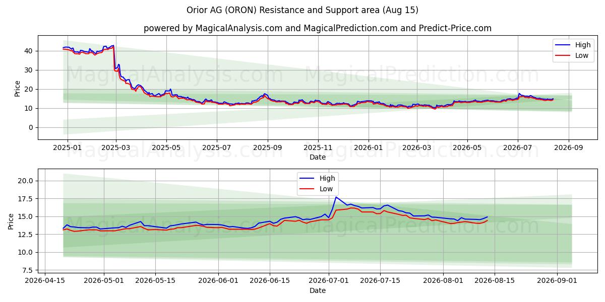  Orior AG (ORON) Support and Resistance area (13 Aug) 
