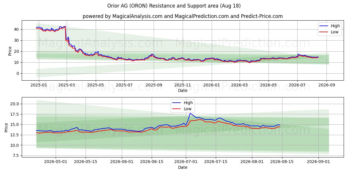  Orior AG (ORON) Support and Resistance area (17 Aug) 