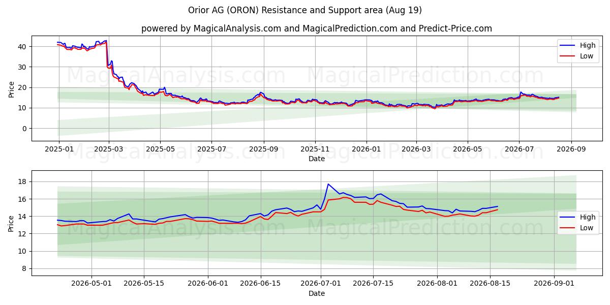  Orior AG (ORON) Support and Resistance area (18 Aug) 