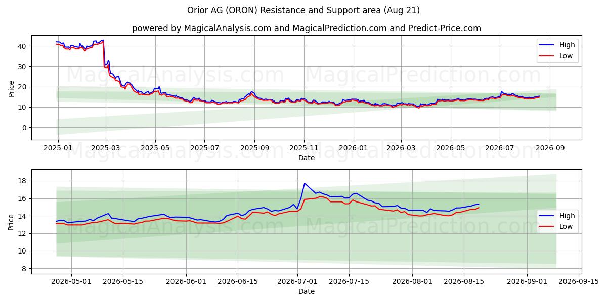  Orior AG (ORON) Support and Resistance area (19 Aug) 