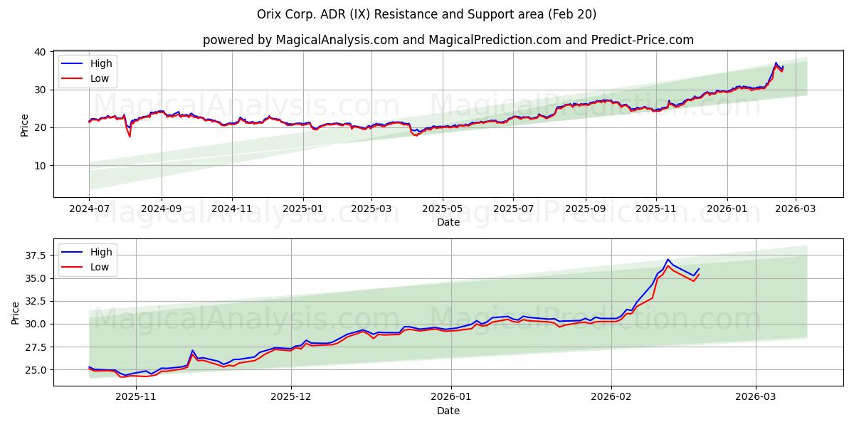  Orix Corp. ADR (IX) Support and Resistance area (19 Feb) 